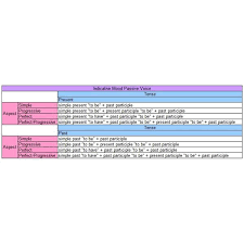 How To Form The Passive Voice In English