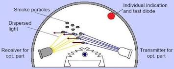 Ionization vs photoelectric smoke alarm detectors. Smoke Detectors Types Working Electricalvoice