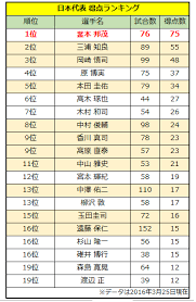 Check spelling or type a new query. æ—¥æœ¬ä»£è¡¨å²ä¸Šæœ€ã‚‚ å¾—ç‚¹çŽ‡ ã®é«˜ã„é¸æ‰‹ã¯èª°ãªã®ã‹ Top20ã‚'è¦‹ã¦ã¿ã‚‹