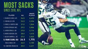 The seattle seahawks and the kansas city chiefs have agreed on a trade that will send defensive end frank clark to k.c. Seahawks De Frank Clark Among The Best Since 2016 Seahawks