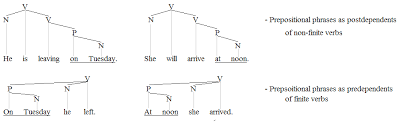 A prepositional phrase, at the very minimum, consists of a preposition and its object and frequently includes a direct or indirect article. Phrases Clauses And Sentence Structure Definition Concepts Examples