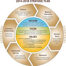 Graphic For Mission Vision Values Strategy Google Search Business Plan Template Business Planning Phone Interviews