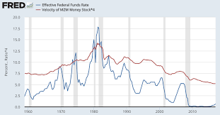 What The Velocity Of Money Tells Us About The Market