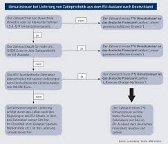 Die umsatzsteuer besteuert den mehrwert von produkten und dienstleistungen. Steuern Kauf Von Zahnprothetik In Der Eu So Gehen Sie Bei Der Umsatzsteuer Auf Nummer Sicher