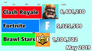 This video is for those who love: Fortnite Vs Brawl Stars Vs Clash Royale Subscribers History 2015 2019 Youtube