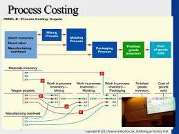 job order and process costing flow chart