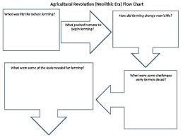 Agricultural Revolution Letter