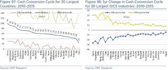 Cash Conversion Cycle Days Accounting Ratio Gmt Research