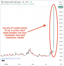 The volatility index, $VIX, is now trading above 65, a level only seen 2  previous times in history: the 2020 pandemic, and the 2008 Global Financial  Crisis : r/economy