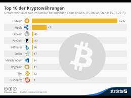 Top kryptowährungen liste | kryptowährung liste 2019. Wie Kauft Man Kryptowahrungen In 2020 Simple Ubersicht Youtube