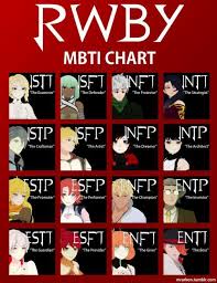 What Mbti Tells Us About Ships Part 1 Rwby Amino