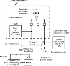 Distribution System An Overview Sciencedirect Topics
