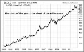 Price Of Gold The Last 10 Years Young Biz Whiz