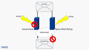 Meaning of relay in english. Smtp Relay A Definition And Guide Ionos