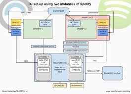 Algoriddim is one of the best manufacturers to take a look at, not least because they make. Github Reactify Dj Spotify All The Hacky Tools Required To Dj With Spotify