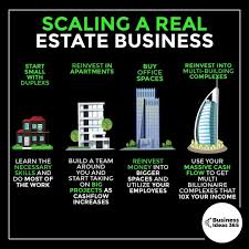 How To Get Started In The Real Estate Industry As A Beginner Follow Businessi New Business Ideas Business Ideas Entrepreneur Real Estate Business