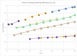 because who doesnt like visual data priest leveling