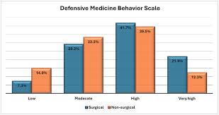 Image result for Defensive Medicine