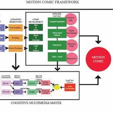 Konsep kimia sama seperti sains iaitu sukar difahami tanpa melakukan eksperimen. Pdf Theoretical Framework And Development Motion Comic Instrument As Teaching Method For History Subject