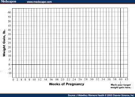 Weight Gain During Pregnancy