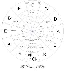 Printable Circle Of Fifths Music Chords Circle Of Fifths