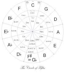 printable circle of fifths music chords circle of fifths