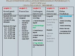 Markah peperiksaan pertengahan tahun 2011. Dialog Prestasi Peperiksaan Pertengahan Tahun 2016 Tingkatan 5