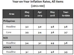 Summary Inflation Report Consumer Price Index 2012 100