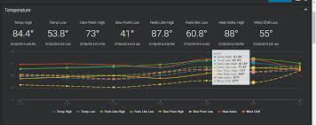 Temperature Chart Acurite