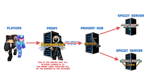 You can lead a full and happy minecraft life just building by yourself or sticking to local multiplayer, but the size and variety of hosted remote minecraft servers is pretty staggering and they offer all manner of new experiences. Bungeecord Commands Free Delivery Goabroad Org Pk