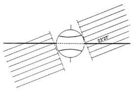 En el solsticio de verano del hemisferio norte el sol alcanza el cenit (la intersección entre una línea recta imaginaria vertical desde el punto de vista del observador y la esfera celeste) al mediodía sobre el trópico de cáncer. Solsticios Y Equinccios