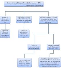 Tax On Pension Income Computation Of Amount Exempted