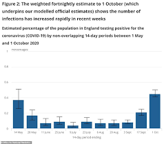 Public health england say the variant — linked to an explosion of cases in. Coronavirus Cases Double In One Week In England To Over 17 000 Per Day Fr24 News English