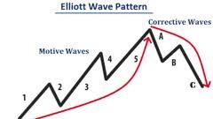Elliott Wave Forex Trading With The Elliott Wave Theory Udemy