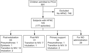 Flow rates of up to 60 litres of air/oxygen per minute can be delivered through wider bore humidified nasal cannula. Flow Chart Picu Pediatric Icu Hfnc High Flow Nasal Cannula Niv Download Scientific Diagram