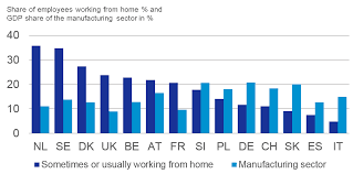 Goldman sachs is deutsche bank's #1 competitor. Office Market After The Crisis Working From Home Will Rise Slowly If At All