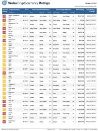 Weiss Cryptocurrency Ratings Download Cisco Icnd1 Practice