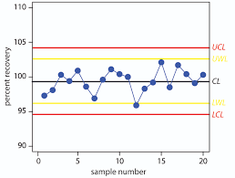 15 4 evaluating quality assurance data chemistry libretexts