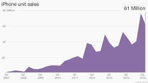 How Apple Could Make 53 Billion Profit This Year Stock Sector