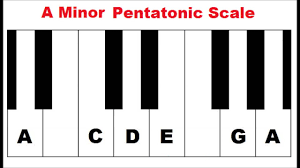 The Pentatonic Scale Major And Minor