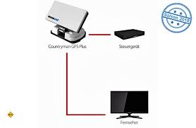 Die der megasat countryman gps plus ist mit einem anschluss ausgestattet um einen satellitenreceiver lieferumfang: Drei Neue Sat Anlagen Von Megasat Deutsches Caravaning Institut