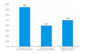 5 how do you make money on youtube? How Much Do Youtubers Make How To Become A Youtuber Mintlife Blog