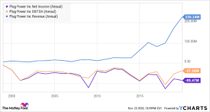 Is a company in the u.s. 5 Things You Didn T Know About Plug Power The Motley Fool