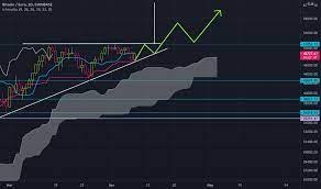 Check the bitcoin technical analysis and forecasts. Btc Eur Bitcoin Euro Price Chart Tradingview