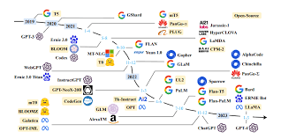 NLP国内外大模型汇总列表[文心一言、智谱、百川、星火、通义千问 ...