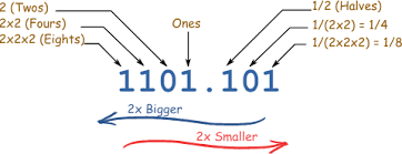 binary number system