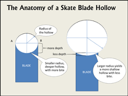 How Sharp Should My Skates Be Blade Hollow Demystified