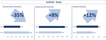 Maybe you would like to learn more about one of these? Impact Of The Covid 19 Pandemic On Cardiovascular Mortality And Catherization Activity During The Lockdown In Central Germany An Observational Study Clinical Research In Cardiology X Mol