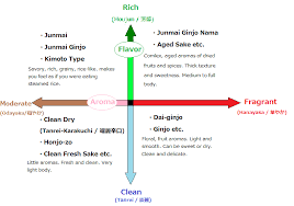 Lets Describe Sake Aromas And Flavors Steamed Rice