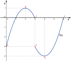 Sebbene ora non vi sia chiaro del perché sia necessario definire questo nuovo concetto si definisce integrale indefinito di f su a,b l'insieme di tutte le primitive della funzione f in e si indica con il simbolo. Leggere Il Grafico Zanichelli Aula Di Scienze